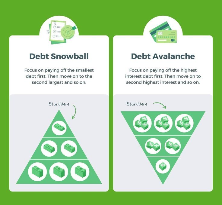 A graphic comparing the snowball and avalanche debt repayment methods