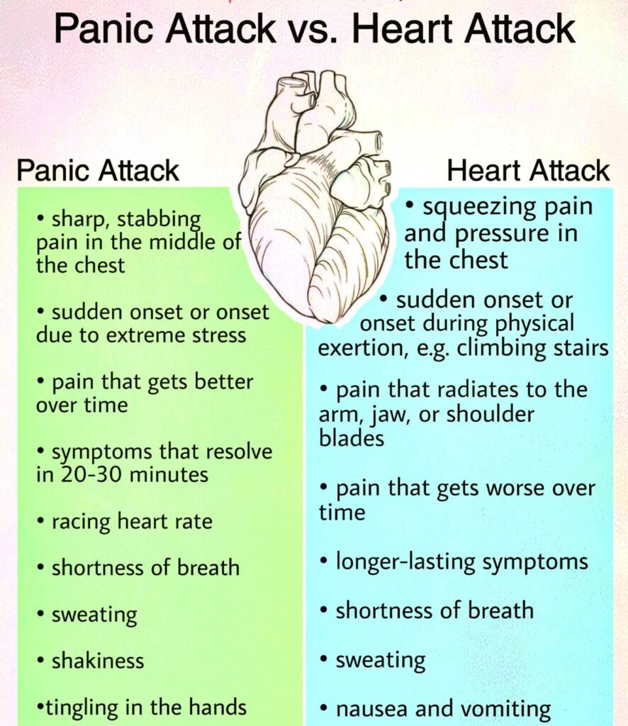 A comparison chart showing symptoms of anxiety attacks vs. heart attacks to highlight differences.